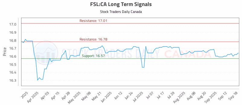Stock Chart for FSL:CA