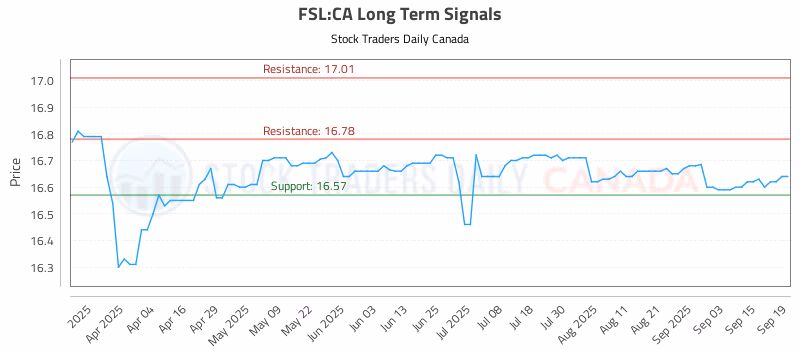 Stock Chart for FSL:CA