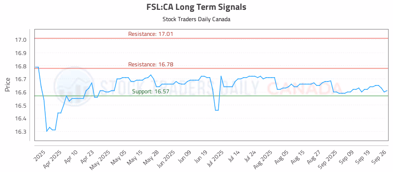 Stock Chart for FSL:CA