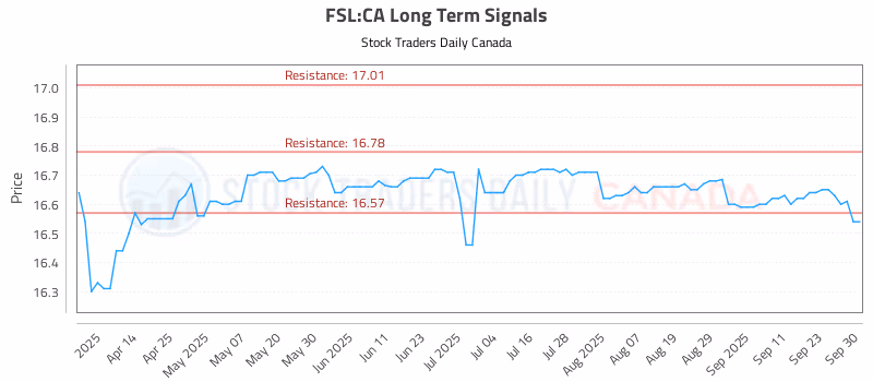Stock Chart for FSL:CA