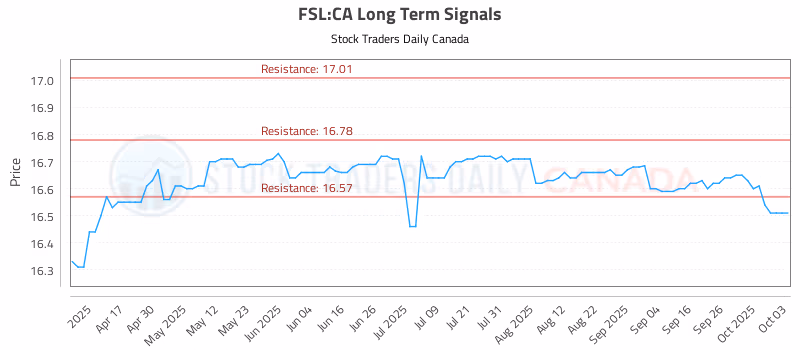 Stock Chart for FSL:CA
