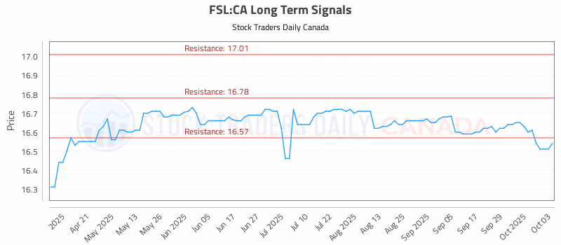 Stock Chart for FSL:CA
