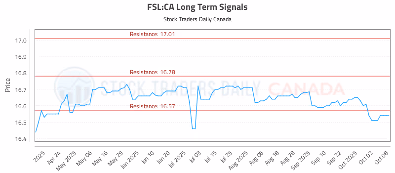 Stock Chart for FSL:CA