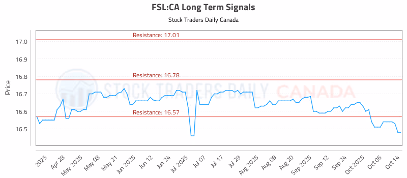 Stock Chart for FSL:CA