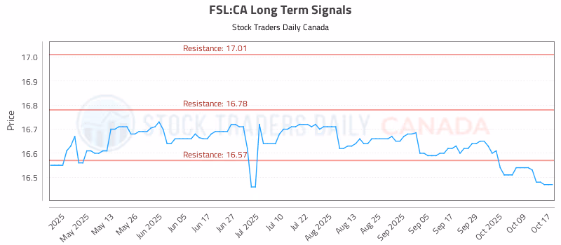 Stock Chart for FSL:CA