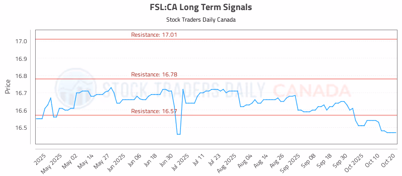 Stock Chart for FSL:CA