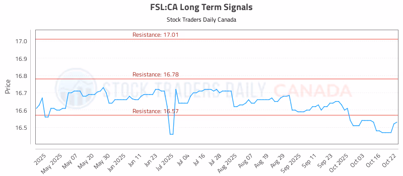 Stock Chart for FSL:CA