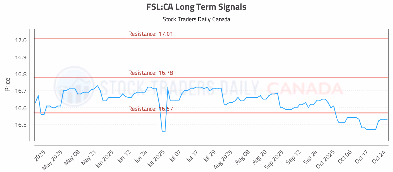 Stock Chart for FSL:CA