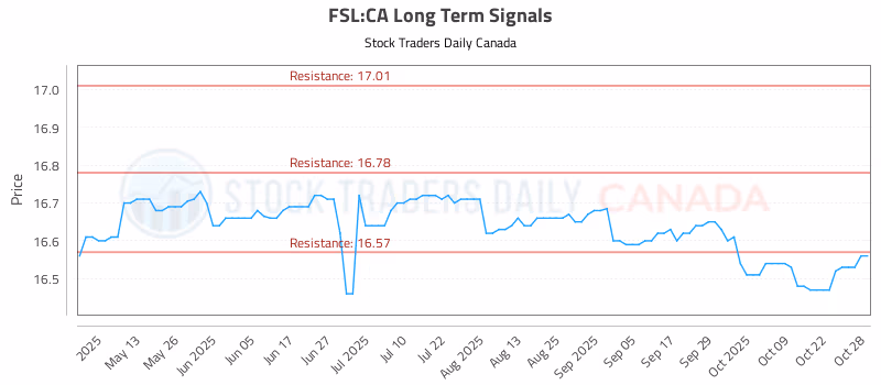 Stock Chart for FSL:CA