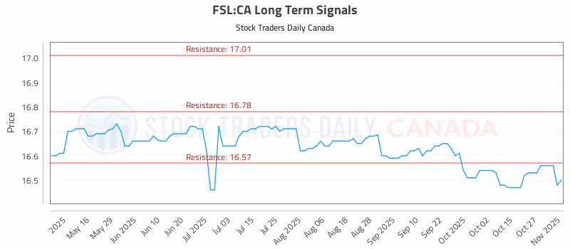 Stock Chart for FSL:CA