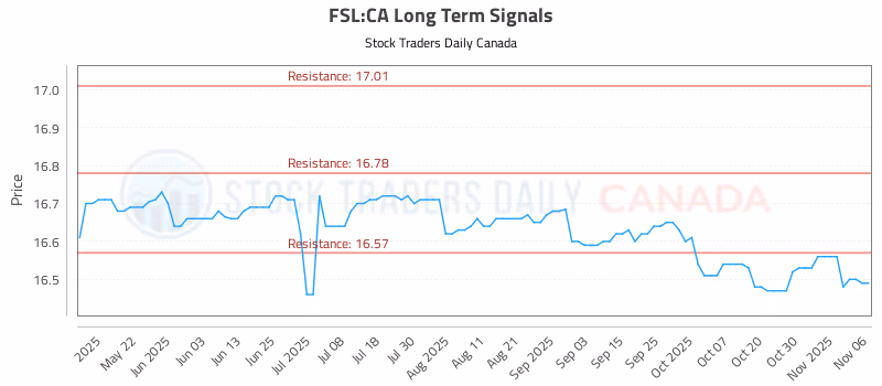 Stock Chart for FSL:CA