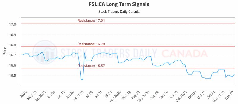 Stock Chart for FSL:CA
