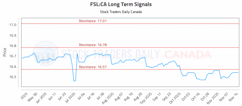 Stock Chart for FSL:CA
