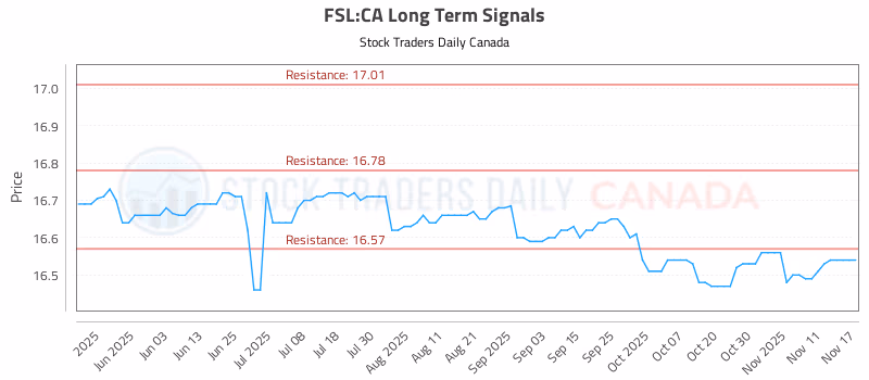 Stock Chart for FSL:CA