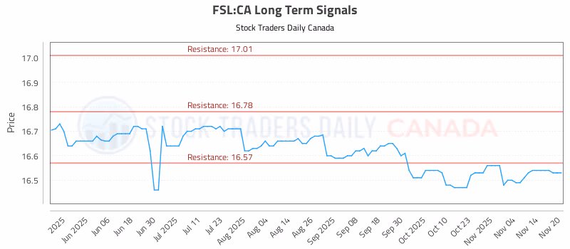 Stock Chart for FSL:CA
