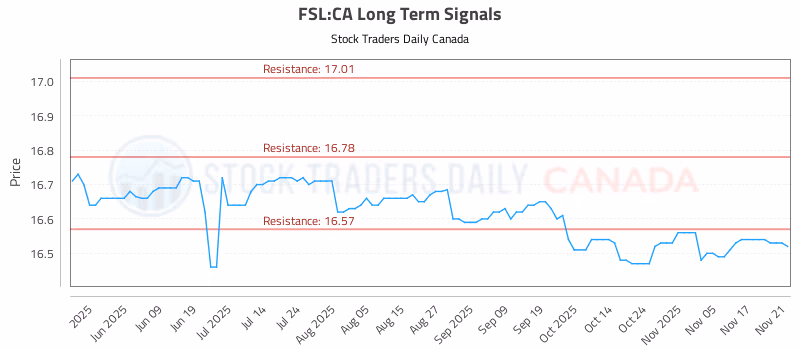 Stock Chart for FSL:CA