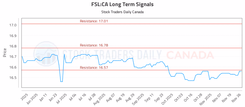 Stock Chart for FSL:CA