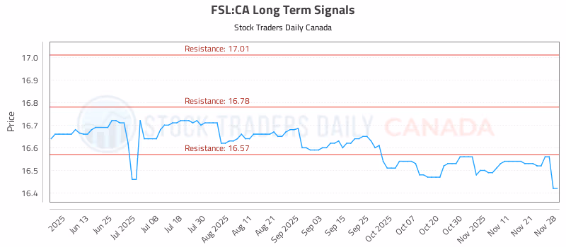 Stock Chart for FSL:CA