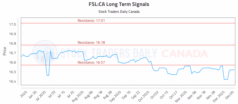 Stock Chart for FSL:CA