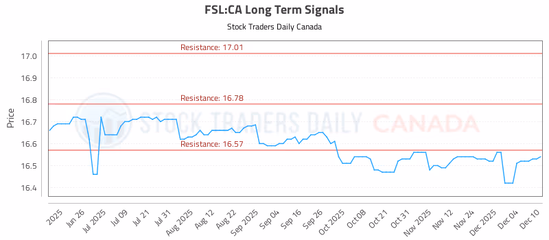 Stock Chart for FSL:CA