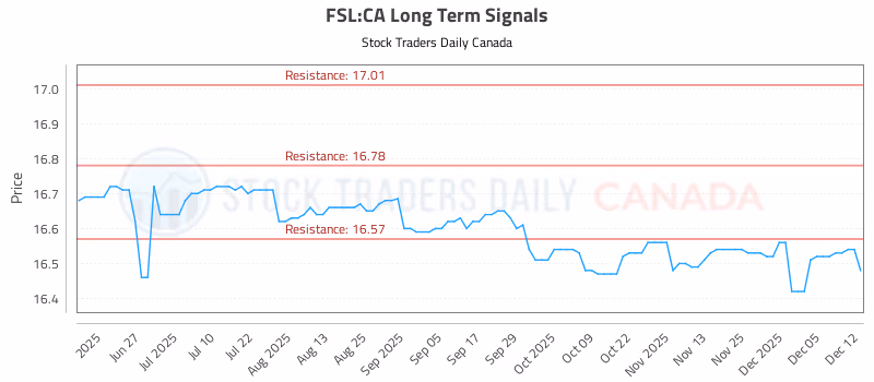 Stock Chart for FSL:CA