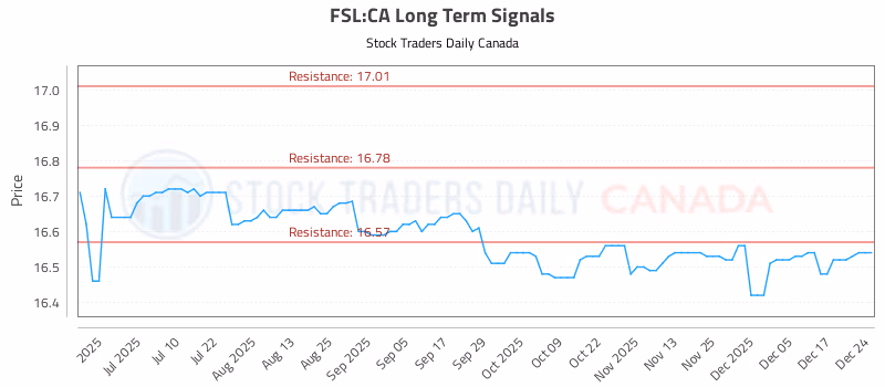Stock Chart for FSL:CA