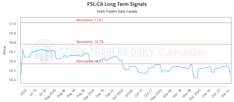 Stock Chart for FSL:CA