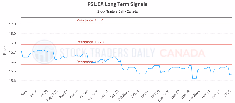 Stock Chart for FSL:CA