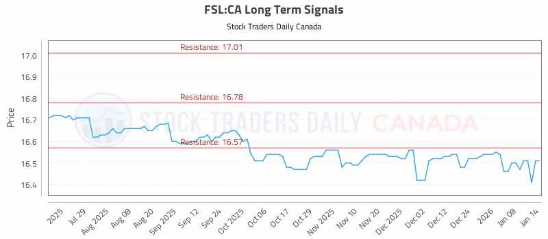 Stock Chart for FSL:CA