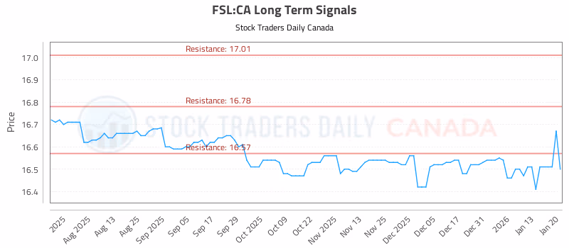 Stock Chart for FSL:CA