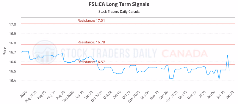 Stock Chart for FSL:CA