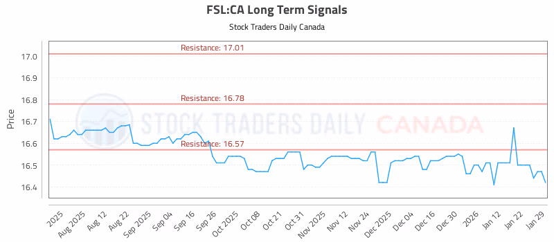 Stock Chart for FSL:CA