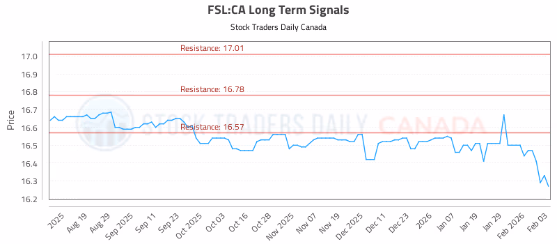 Stock Chart for FSL:CA
