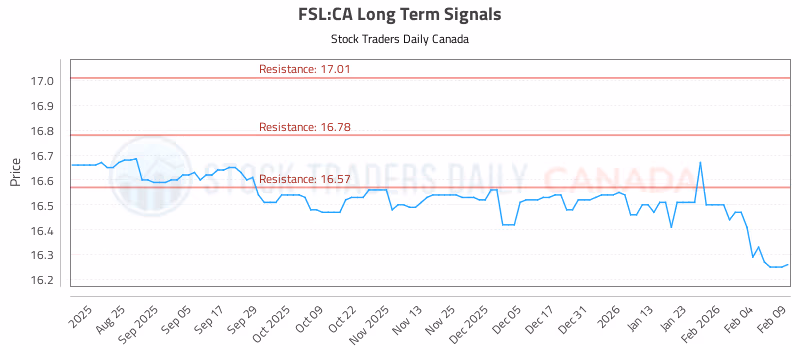 Stock Chart for FSL:CA
