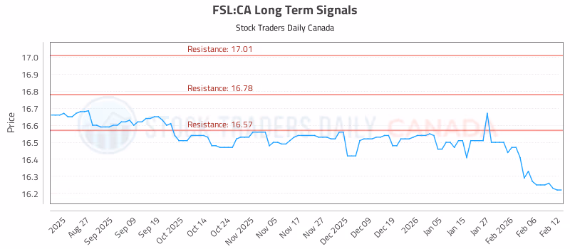 Stock Chart for FSL:CA