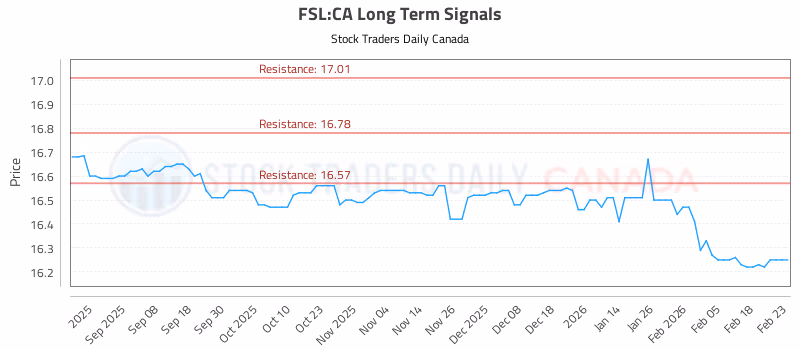 Stock Chart for FSL:CA