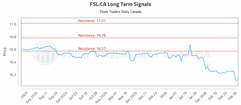 Stock Chart for FSL:CA