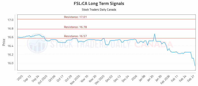 Stock Chart for FSL:CA