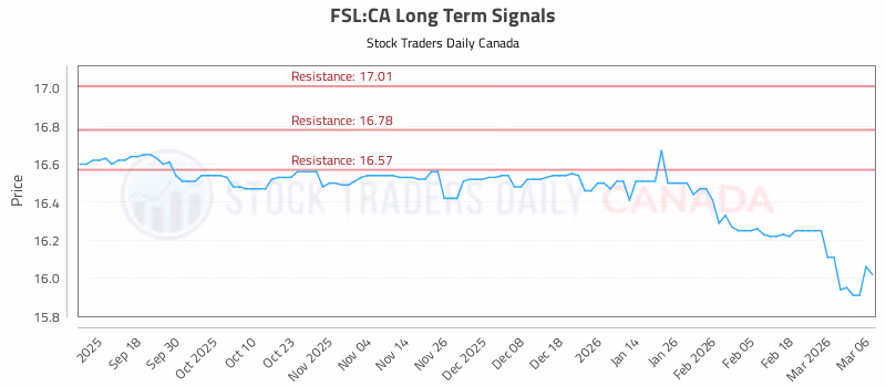 Stock Chart for FSL:CA