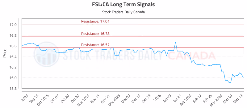 Stock Chart for FSL:CA