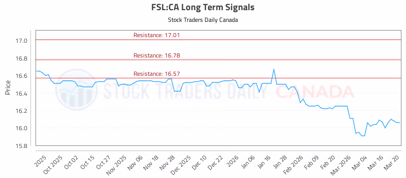 Stock Chart for FSL:CA