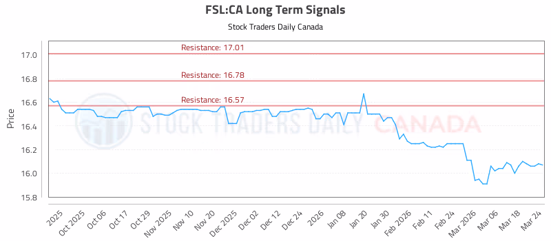 Stock Chart for FSL:CA