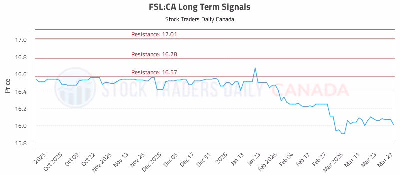 Stock Chart for FSL:CA