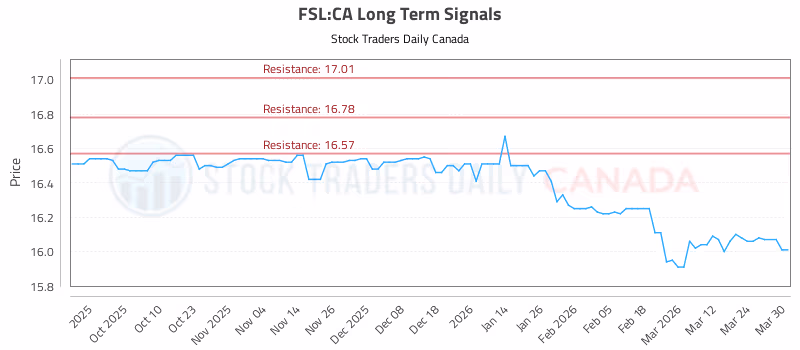 Stock Chart for FSL:CA