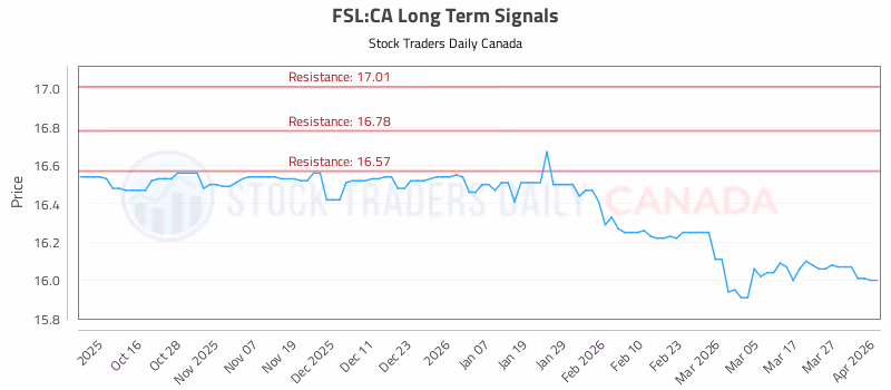 Stock Chart for FSL:CA