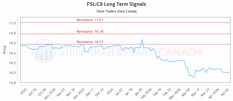 Stock Chart for FSL:CA