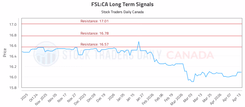 Stock Chart for FSL:CA