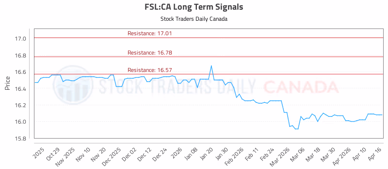 Stock Chart for FSL:CA