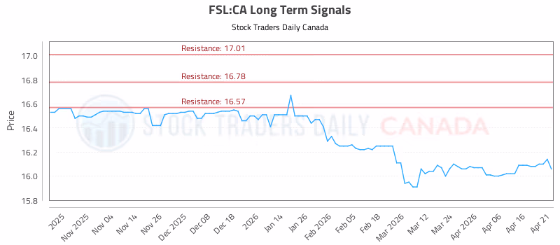 Stock Chart for FSL:CA