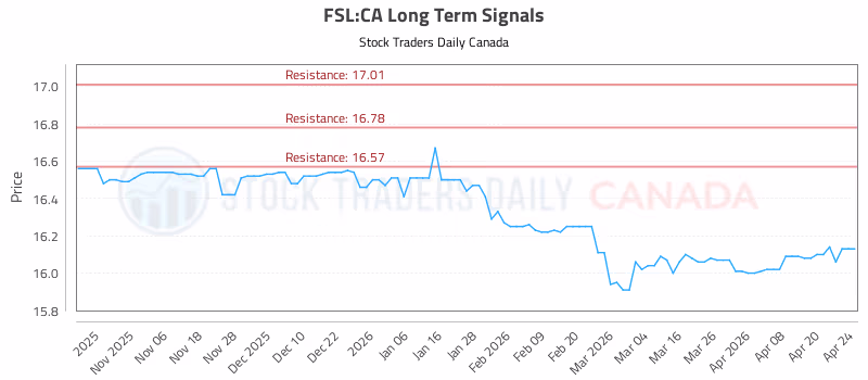 Stock Chart for FSL:CA